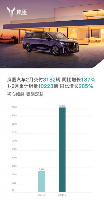 嵐圖汽車2月銷量同比增長(zhǎng)187%，勢(shì)頭強(qiáng)勁