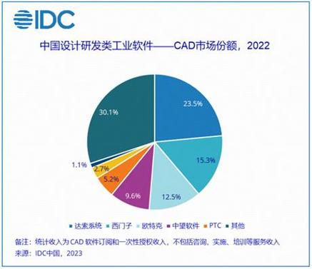 圖源:idc《中國(guó)設(shè)計(jì)研發(fā)類工業(yè)軟件之cad市場(chǎng)廠商份額,2022:穩(wěn)中求進(jìn)
