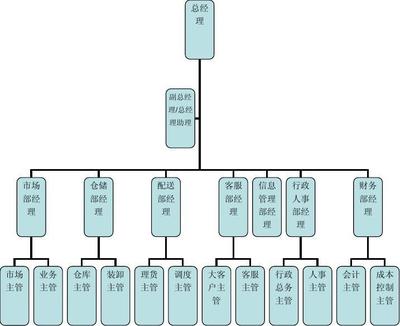 中小物流企業的崗位設計與優化路徑